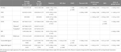 The moderating role of food cravings in the relationship between weight suppression and eating disorder psychopathology in college students